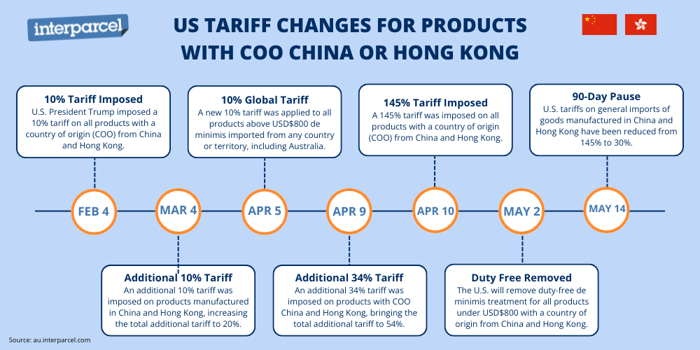 US Tariff Changes Timeline