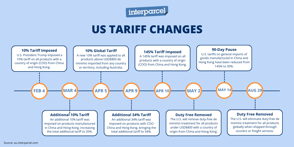 US Tariff Changes Timeline