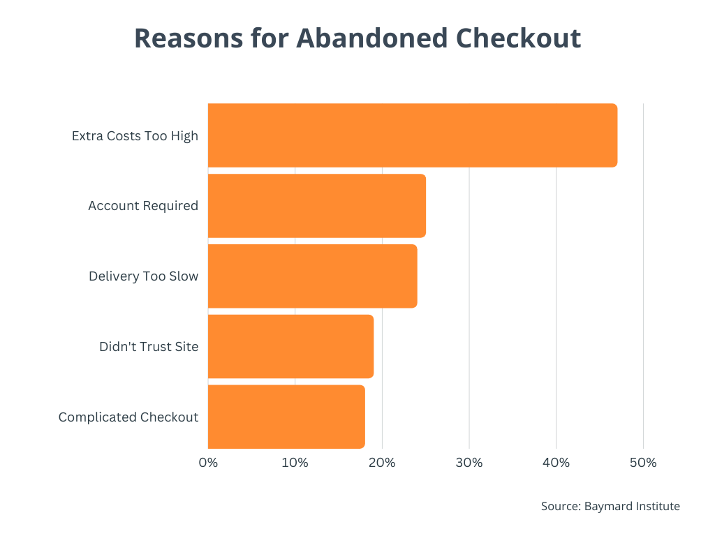 graph about the reasons for abandoned checkout