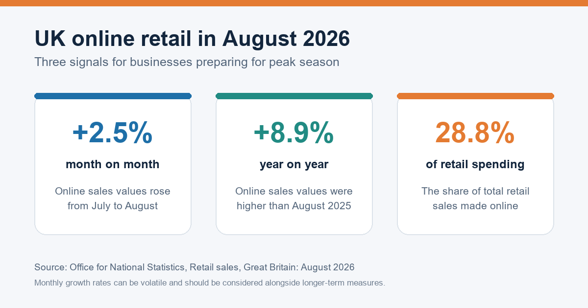 UK online retail growth figures for August 2026